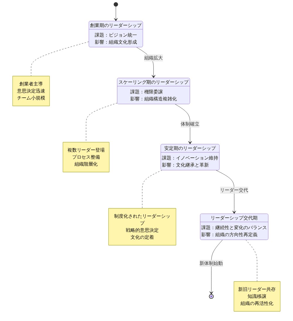 AI企業におけるリーダーシップ転換の進化モデルを4段階で表現した状態遷移図。初期段階（創業期）から成長段階（スケーリング期）、成熟段階（安定期）を経て、転換段階（リーダーシップ交代期）へと進む。各段階では特有の課題と組織への影響が示されており、段階ごとの特徴（チーム規模、意思決定スタイル、組織構造）が注記で説明されている。