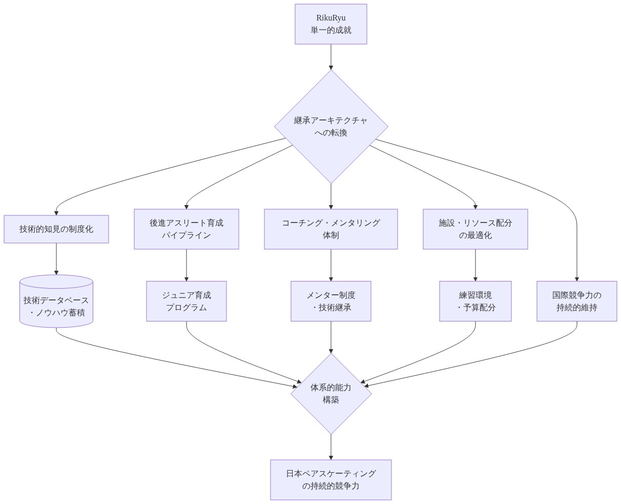 RikuRyuの単一的成就から日本ペアスケーティングの体系的能力構築への転換プロセスを示すアーキテクチャ図。上部の単一的成就から、5つの主要要素（技術的知見の制度化、後進アスリート育成パイプライン、コーチング・メンタリング体制、施設・リソース配分の最適化、国際競争力の持続的維持）を経由し、技術データベース、ジュニア育成プログラム、メンター制度、練習環境整備を統合して、最終的に日本ペアスケーティングの持続的競争力へと収束する構造を表現している。