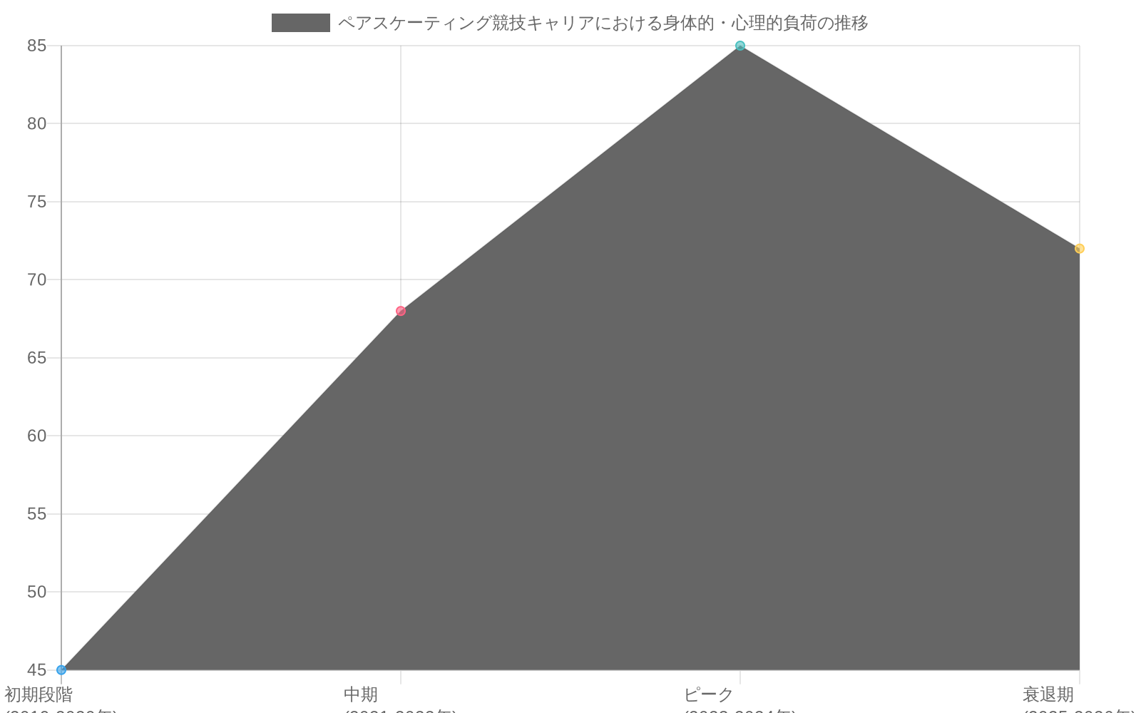 ペアスケーティング選手RikuRyuの2019年から2026年の競技キャリアを4段階に分け、各段階における身体的疲労度（赤線）、心理的ストレス（青線）、パートナーシップ安定性（緑線）の推移を示す折れ線グラフ。身体的疲労度と心理的ストレスはピーク段階（2023-2024年）で最高値に達し、その後衰退期に低下する傾向を示す。一方、パートナーシップ安定性はピーク段階で最も高く、衰退期で低下する。