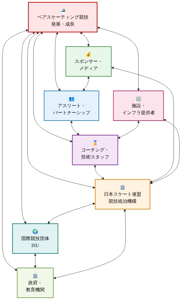ペアスケーティング競技を中心に、7つの主要ステークホルダーが配置された関係図。中心のペアスケーティング競技から、アスリート・パートナーシップ、コーチング・技術スタッフ、日本スケート連盟・競技統治機構、スポンサー・メディア、施設・インフラ提供者、国際競技団体（ISU）、政府・教育機関へ双方向の矢印で接続。さらにステークホルダー間の協調関係も矢印で示され、特に日本スケート連盟が複数のステークホルダーとの調整役を担う構造が視覚化されている。