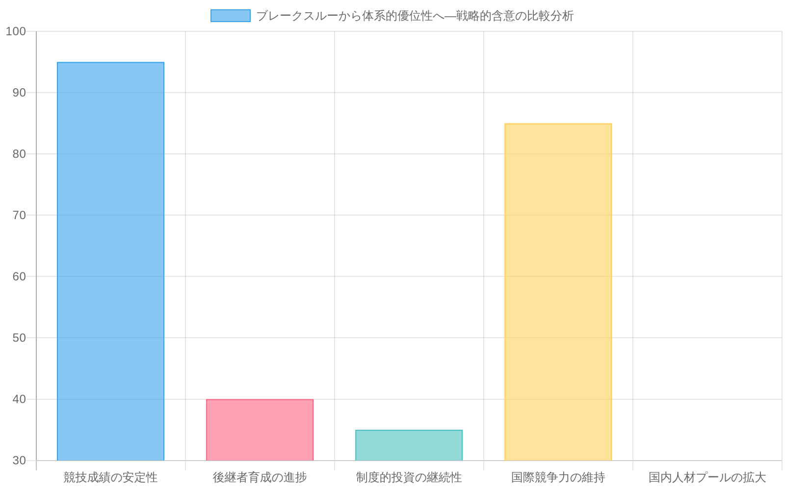 5つの戦略的指標（競技成績の安定性、後継者育成の進捗、制度的投資の継続性、国際競争力の維持、国内人材プールの拡大）について、短期的ブレークスルー（金色の棒）と長期的体系的優位性（青色の棒）を比較した横並び棒グラフ。短期的ブレークスルーは競技成績と国際競争力で高スコアだが、後継者育成と人材プール拡大で低い。長期的体系的優位性は後継者育成、制度的投資、人材プール拡大で高スコアを示している。
