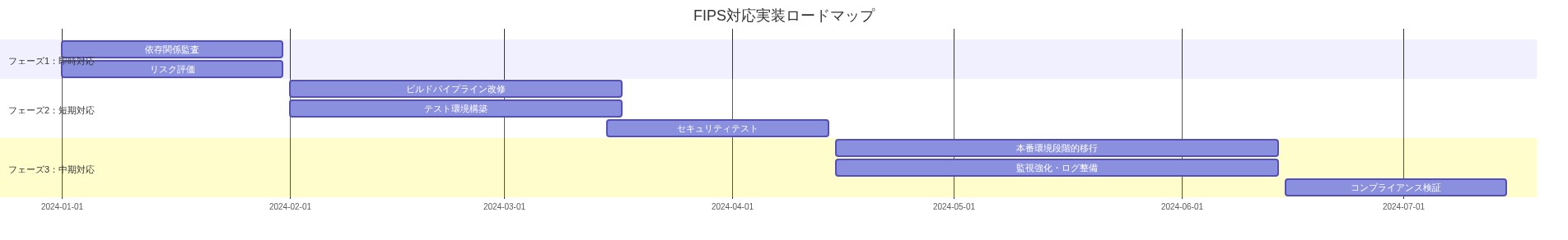 FIPS対応実装の3フェーズをガントチャート形式で時系列表現。フェーズ1(即時対応)では依存関係監査とリスク評価を1月から30日間実施。フェーズ2(短期対応)では2月からビルドパイプライン改修とテスト環境構築を45日間並行実施し、その後セキュリティテストを30日間実施。フェーズ3(中期対応)では4月から本番環境への段階的移行と監視強化・ログ整備を60日間並行実施し、最終的に6月からコンプライアンス検証を30日間実施。各フェーズ間の依存関係と並行実施可能な項目を視覚的に表現。