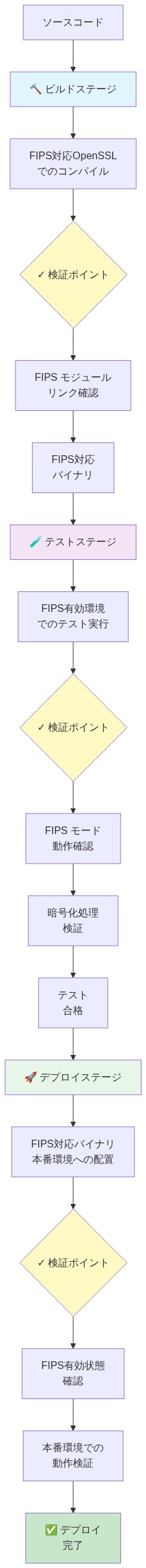 FIPS対応アーキテクチャの全体像を示すシステム構成図。上から下へ3つのステージが流れる:(1)ビルドステージ:ソースコードからFIPS対応OpenSSLでのコンパイルを実施し、FIPSモジュールリンク確認を検証ポイントとしてFIPS対応バイナリを生成、(2)テストステージ:FIPS有効環境でテスト実行し、FIPSモード動作確認と暗号化処理検証を検証ポイントとしてテスト合格を達成、(3)デプロイステージ:FIPS対応バイナリを本番環境に配置し、FIPS有効状態確認と本番環境動作検証を検証ポイントとしてデプロイ完了に至る。各ステージは異なる色で視覚的に区別され、検証ポイントは黄色でハイライトされている。