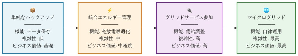バッテリー技術の進化を4段階で示すタイムライン図。左から右へ進むにつれて、単純なバックアップ(機能:データ保存、複雑性:低、ビジネス価値:基礎)から統合エネルギー管理(機能:充放電最適化、複雑性:中、ビジネス価値:中程度)、グリッドサービス参加(機能:需給調整、複雑性:高、ビジネス価値:高)、最終的にマイクログリッド(機能:自律運用、複雑性:最高、ビジネス価値:最高)へと進化する段階的な構造を表現。各段階は異なる色で区別され、機能・複雑性・ビジネス価値が明示されている。