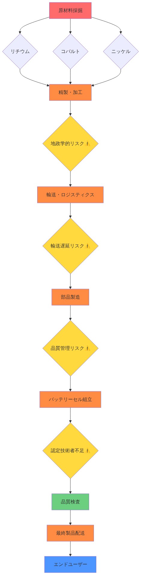 バッテリー供給チェーンの全体フロー図。原材料採掘(リチウム、コバルト、ニッケル)から精製・加工、輸送、部品製造、バッテリーセル組立、品質検査、最終製品配送、エンドユーザーまでの各段階を示す。各段階に地政学的リスク、輸送遅延リスク、品質管理リスク、認定技術者不足といった4つの主要なリスク要因を黄色で強調表示。ボトルネック箇所は赤・オレンジで視覚的に区別。