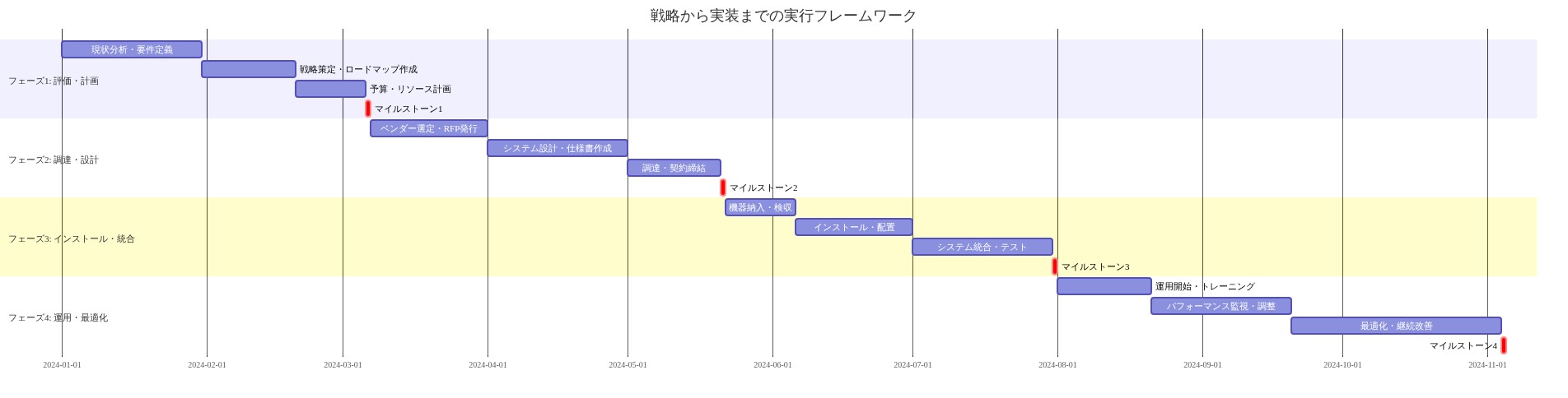 バッテリーシステム導入の実行フレームワークを示すガントチャート。フェーズ1(評価・計画)では現状分析から予算計画まで65日間、フェーズ2(調達・設計)ではベンダー選定からシステム設計・調達まで75日間、フェーズ3(インストール・統合)では機器納入からシステム統合テストまで70日間、フェーズ4(運用・最適化)では運用開始からパフォーマンス監視・最適化まで95日間の各段階を示す。各フェーズ終了時に重要なマイルストーンを設定。