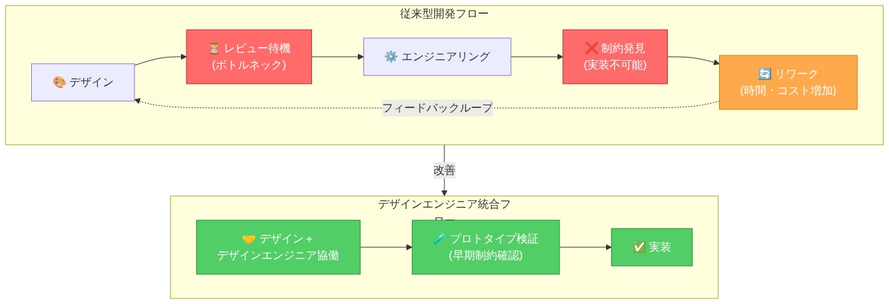 従来型開発フロー(デザイン→レビュー待機→エンジニアリング→制約発見→リワーク)と、デザインエンジニア統合後のフロー(デザイン+デザインエンジニア協働→プロトタイプ検証→実装)の比較図。従来型のレビュー待機と制約発見がボトルネック(赤色)として強調されており、統合フロー(緑色)がこれらを排除することで効率化を実現することを示している。