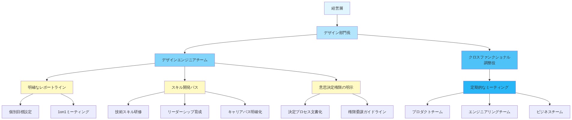 デザインエンジニアの孤立化を防ぐための組織構造図。経営層から部門長を経由してデザインエンジニアチームへのレポートラインを示し、クロスファンクショナル調整役が定期的なミーティングを通じてプロダクト・エンジニアリング・ビジネスチームと連携。デザインエンジニアチームには明確なレポートライン(個別目標設定と1on1ミーティング)、スキル開発パス(技術研修・リーダーシップ育成・キャリアパス明確化)、意思決定権限の明示(決定プロセス文書化・権限委譲ガイドライン)の3つの支援体制が整備されている。