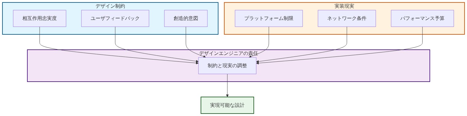 デザインエンジニアの責任領域を示す図。左側に相互作用忠実度、ユーザフィードバックループ、創造的意図からなるデザイン制約、右側にプラットフォーム制限、ネットワーク条件、パフォーマンス予算からなる実装現実が示されている。これら両領域から矢印が中央の責任領域に集約され、制約と現実の調整を通じて実現可能な設計へと導かれることを表現している。