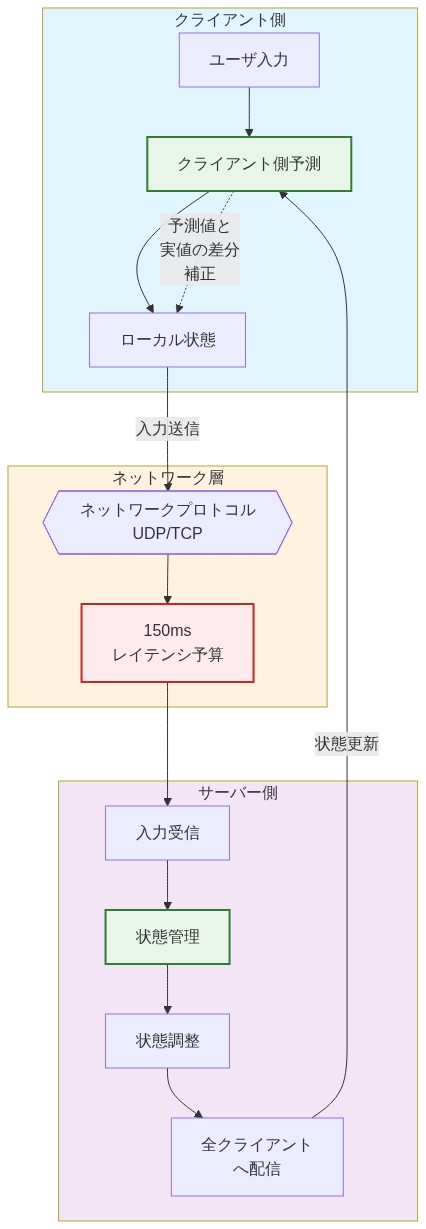 リアルタイムマルチプレイヤー同期システムのアーキテクチャ図。クライアント側ではユーザ入力からクライアント側予測とローカル状態管理を行い、ネットワークプロトコル(UDP/TCP)を通じて150msのレイテンシ予算内でサーバーに送信。サーバー側では入力受信、状態管理、状態調整を経て全クライアントへ配信。サーバーからの状態更新がクライアント側予測にフィードバックされ、予測値と実値の差分が補正される仕組みを示している。