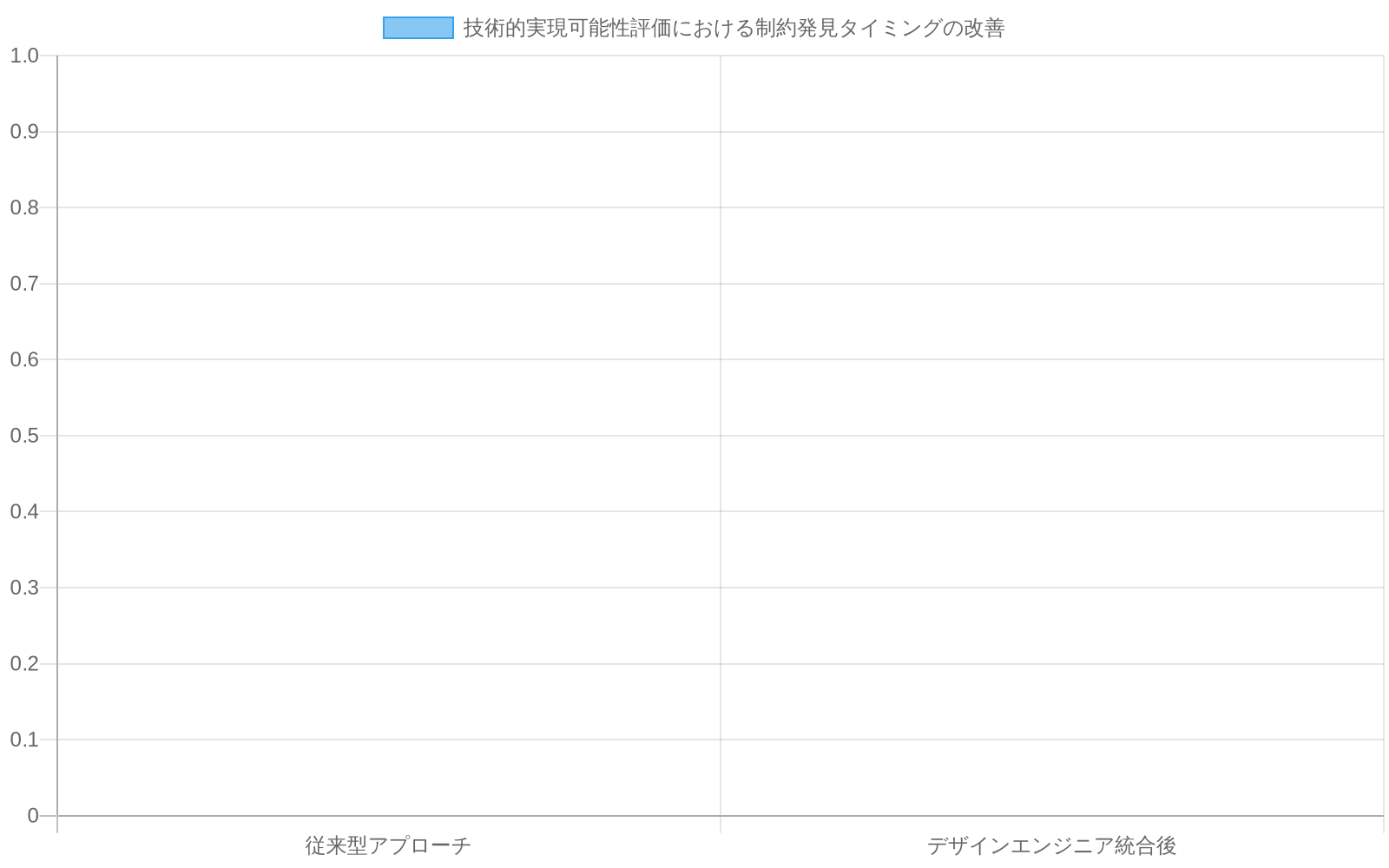 従来型アプローチとデザインエンジニア統合後における制約発見タイミングの分布を比較した積み上げ棒グラフ。従来型では後期段階での制約発見率が高く、統合後は早期段階での発見率が高まることを示す。