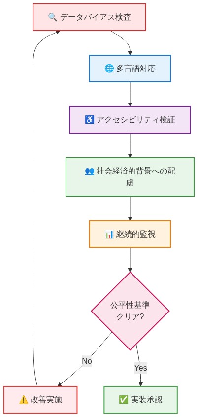 公平性確保のための実装チェックリストを示すフロー図。データバイアス検査から始まり、多言語対応、アクセシビリティ検証、社会経済的背景への配慮、継続的監視の5つのステップを経て、公平性基準をクリアしているかを判定する。クリアしない場合は改善実施を経て最初に戻り、クリアした場合は実装承認に進む。各ステップは色分けされており、判定ポイントと改善ループが視覚的に理解できる構成。