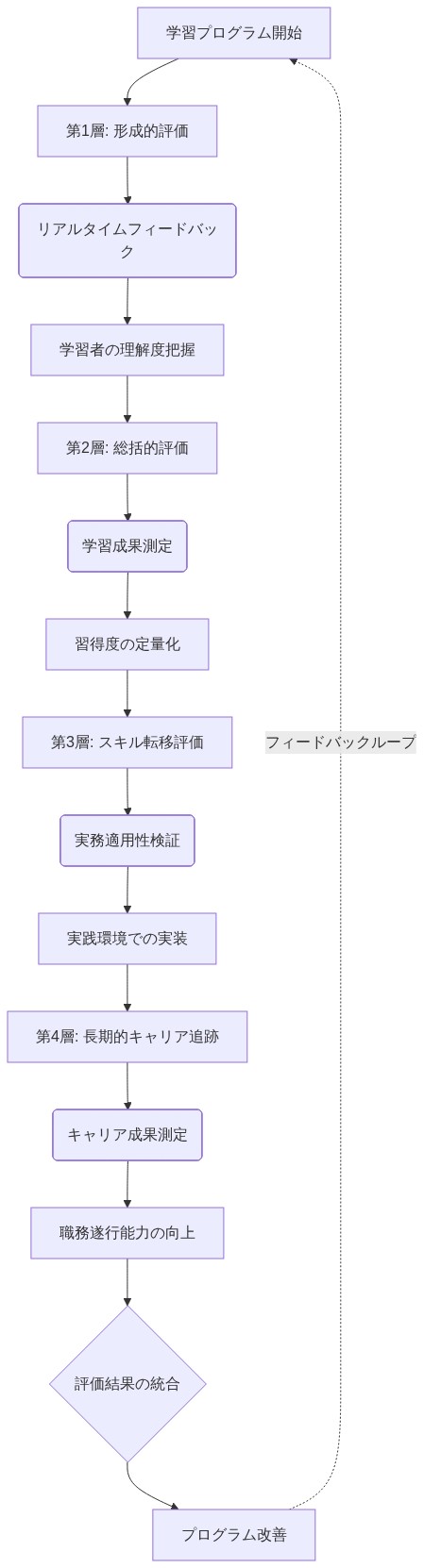学習成果評価の4層構造を示すフロー図。上から順に、形成的評価(リアルタイムフィードバックと学習者の理解度把握)、総括的評価(学習成果測定と習得度の定量化)、スキル転移評価(実務適用性検証と実践環境での実装)、長期的キャリア追跡(キャリア成果測定と職務遂行能力の向上)の各層を経て、評価結果の統合とプログラム改善に至り、フィードバックループで最初に戻る構造を表現しています。