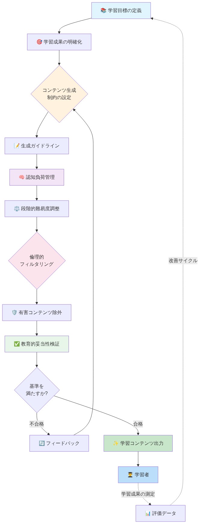 ペダゴジカルガードレール実装の循環フロー。学習目標の定義から始まり、コンテンツ生成制約の設定、認知負荷管理、倫理的フィルタリング、教育的妥当性検証を経て、学習コンテンツが出力される。検証で基準を満たさない場合はフィードバックループで改善され、学習者への提供後は評価データが次の学習目標定義に反映される継続的改善サイクルを示す。