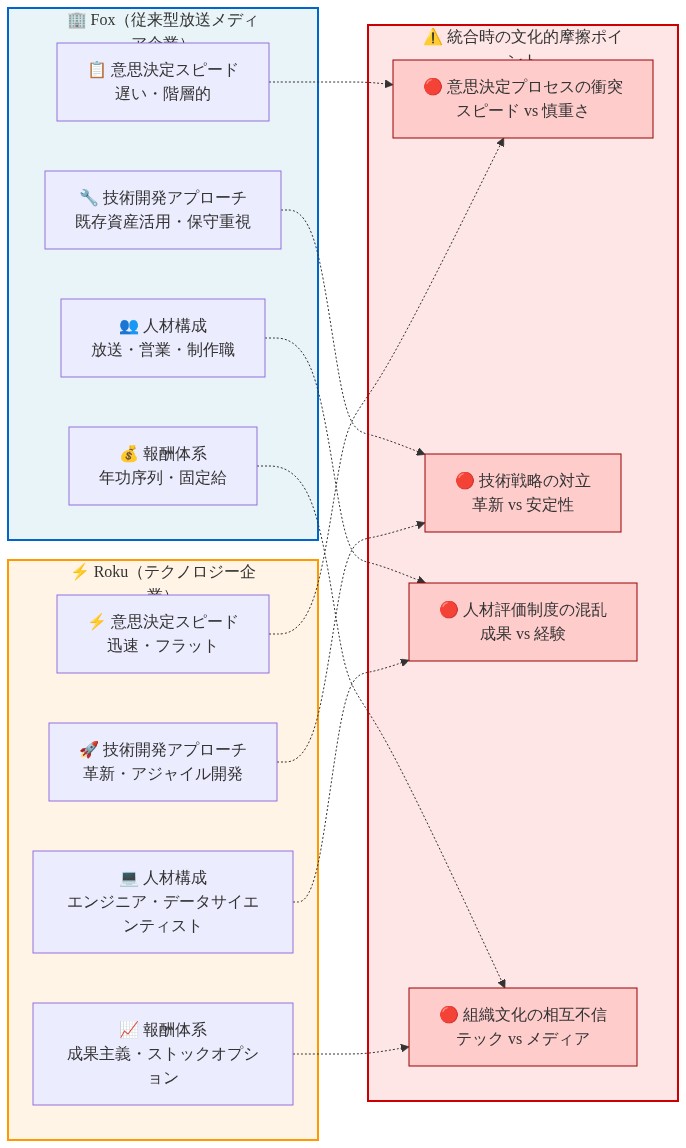 Fox（従来型放送メディア企業）とRoku（テクノロジー企業）の組織文化・ビジネスモデルの相違を対比する図。左側のFoxは階層的で遅い意思決定、既存資産活用、放送・営業・制作職、年功序列報酬を特徴とする。右側のRokuは迅速でフラットな意思決定、革新的アジャイル開発、エンジニア・データサイエンティスト中心、成果主義報酬を特徴とする。中央の摩擦ポイントセクションでは、意思決定プロセスの衝突、技術戦略の対立、人材評価制度の混乱、組織文化の相互不信の4つの主要な統合課題を示している。