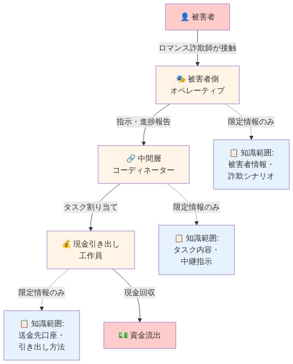 ロマンス詐欺ネットワークの階層的な組織構造を示す図。被害者から始まり、被害者側オペレーティブ、中間層コーディネーター、現金引き出し工作員へと情報が流れる。各層は点線で示された限定的な知識範囲を持ち、被害者側オペレーティブは被害者情報と詐欺シナリオのみ、コーディネーターはタスク内容と中継指示のみ、工作員は送金先口座と引き出し方法のみを知る。最終的に現金が流出する構造を可視化。