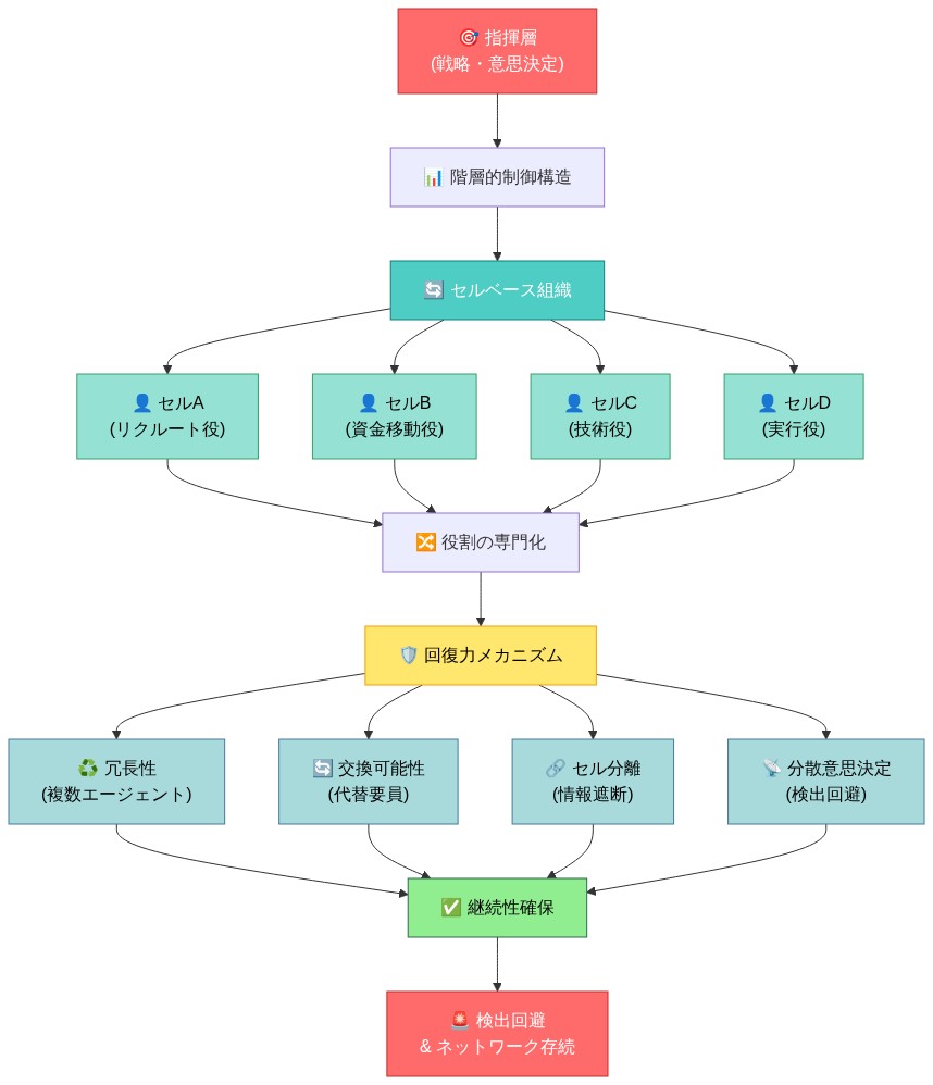 詐欺ネットワークの組織構造と回復力メカニズムを示す図。指揮層から階層的制御構造を経由してセルベース組織に分岐し、4つの専門化された役割(リクルート、資金移動、技術、実行)が存在。これらが役割の専門化を通じて、冗長性、交換可能性、セル分離、分散意思決定の4つの回復力メカニズムに統合され、最終的に継続性確保と検出回避を実現する構造を表現。