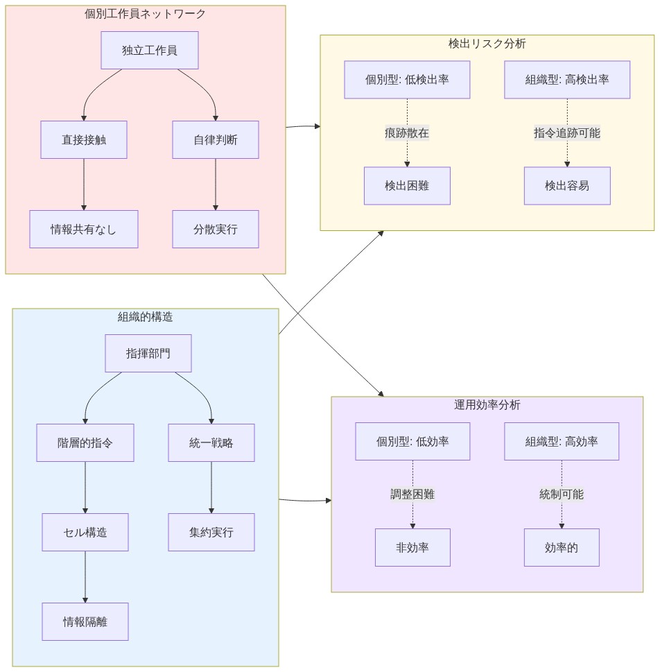 個別工作員ネットワークと組織的構造の比較図。左側は独立工作員による分散型ネットワーク(直接接触、自律判断、情報共有なし、分散実行)を示し、右側は指揮部門による階層的組織構造(階層的指令、セル構造、情報隔離、統一戦略、集約実行)を示す。下部では両構造の検出リスク分析(個別型は低検出率で検出困難、組織型は高検出率で検出容易)と運用効率分析(個別型は低効率で非効率、組織型は高効率で効率的)を対比している。