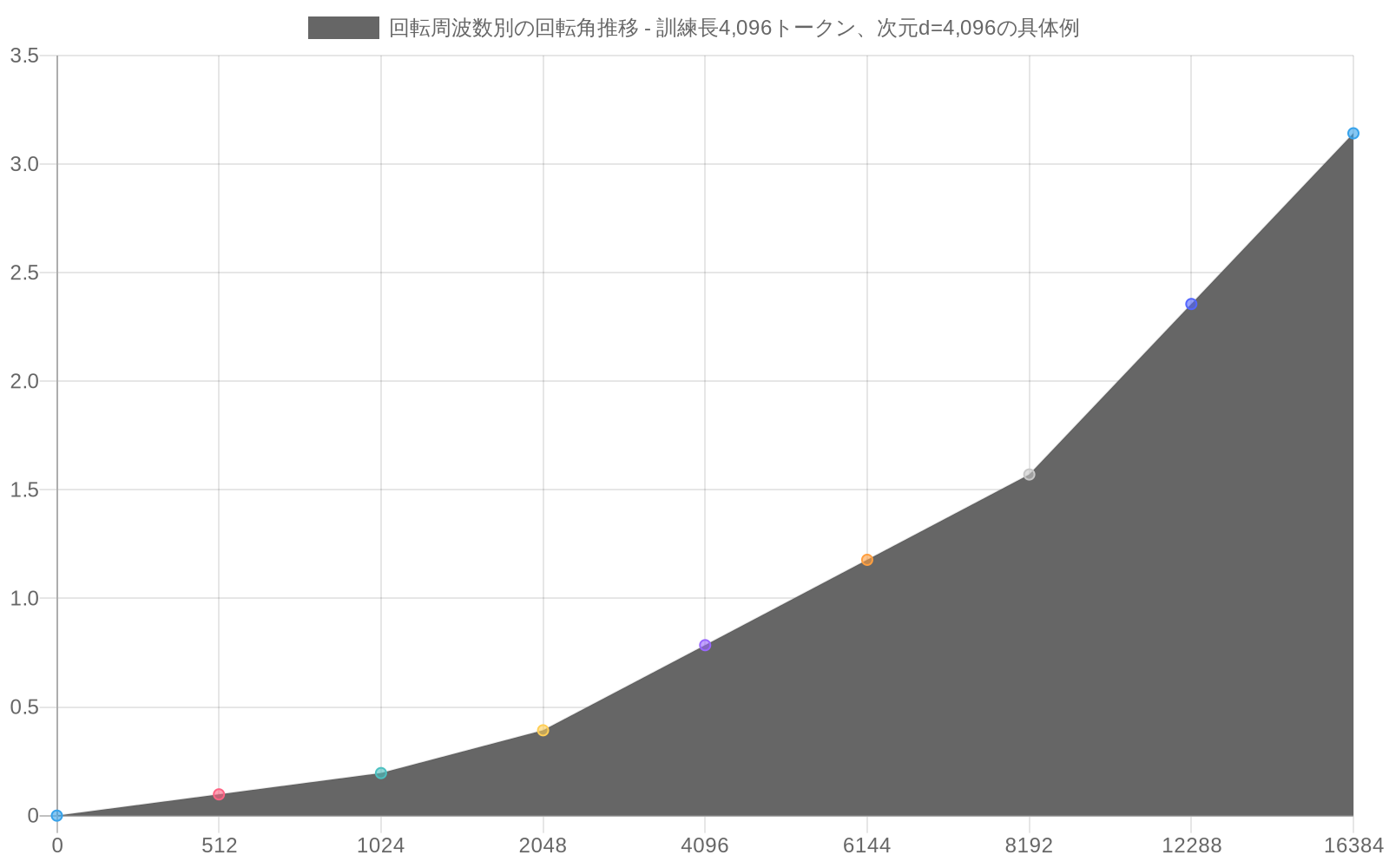 訓練長4,096トークン、次元d=4,096の具体例における、位置0から16,384までの範囲での複数の周波数成分(θ₀、θ₁、θ₂、θ₃)の回転角をラジアン単位で示す折れ線グラフ。訓練範囲(0-4,096)は緑色の背景で、分布外領域(4,096-8,192)はオレンジ色の破線で明示されている。各周波数成分は異なる色で表現され、位置が増加するにつれて回転角が線形に増加する傾向を示している。