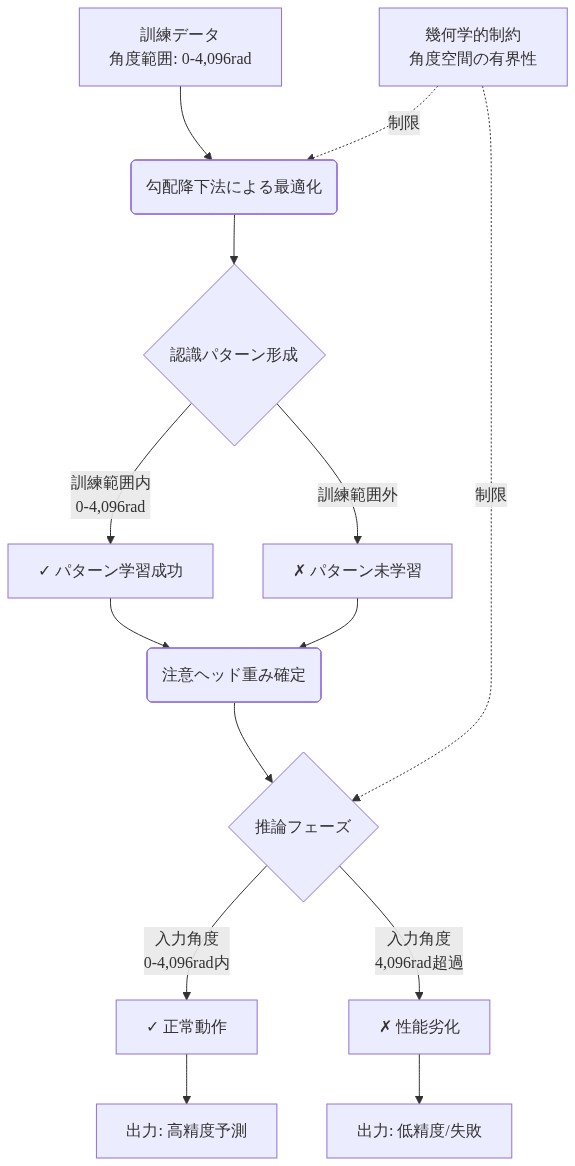注意ヘッドの学習プロセスを示す図。訓練段階では勾配降下法により0-4,096ラジアンの角度範囲内で認識パターンが形成される。形成されたパターンは推論時に訓練範囲内の入力に対しては正常に機能するが、4,096ラジアンを超える入力に対しては性能が劣化する。幾何学的制約が訓練と推論の両段階に影響を与えることを示す。