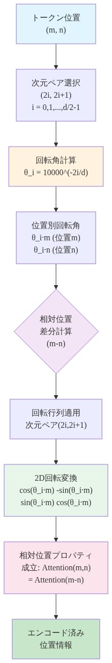 RoPE(Rotary Position Embedding)の数学的計算フロー。トークン位置mとnを入力として、次元ペア(2i, 2i+1)ごとに回転角θ_i = 10000^(-2i/d)を計算し、各位置に対して θ_i·m と θ_i·n の回転角を導出。その後、相対位置差分(m-n)を計算し、2D回転行列を適用することで、相対位置のみに依存するAttention機構を実現するメカニズムを段階的に示す図。