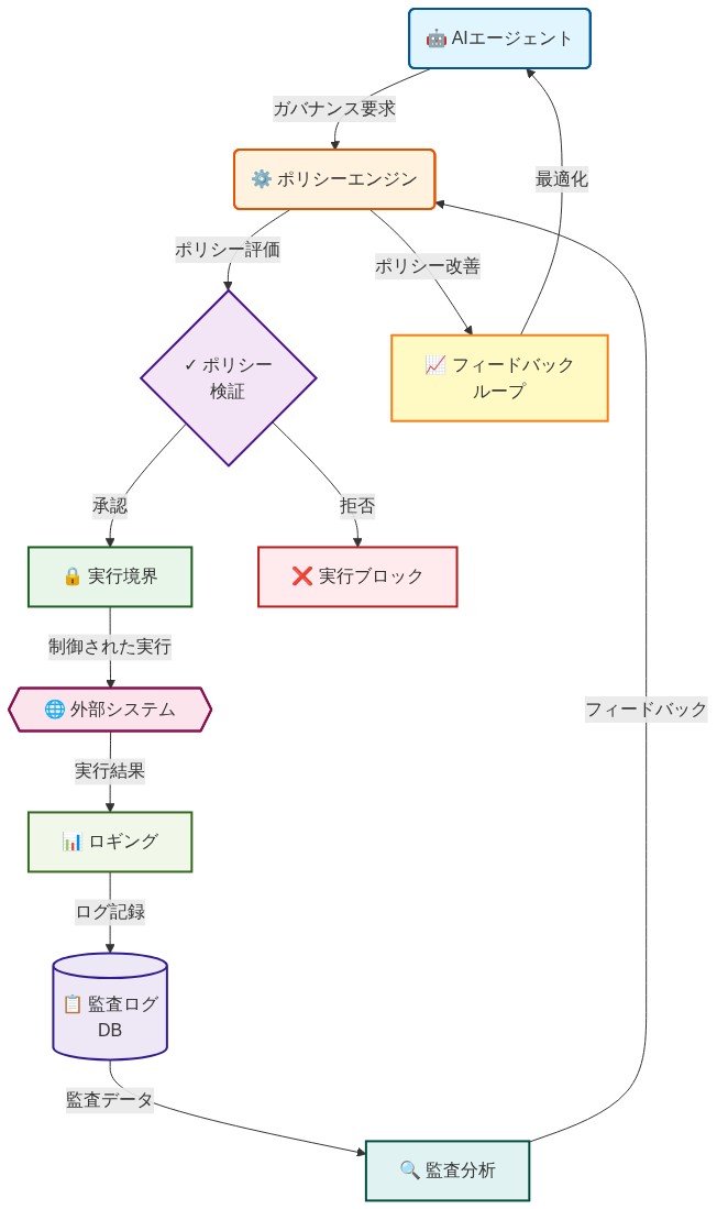 ガバナンス実装の運用アーキテクチャを示すデータフロー図。AIエージェントからの要求がポリシーエンジンに送られ、ポリシー検証を経て実行境界で制御される。承認された場合は外部システムで実行され、その結果はロギングシステムを通じて監査ログデータベースに記録される。監査分析からのフィードバックはポリシーエンジンに返され、さらにフィードバックループを通じてAIエージェントの最適化に活用される。拒否された場合は実行がブロックされる。