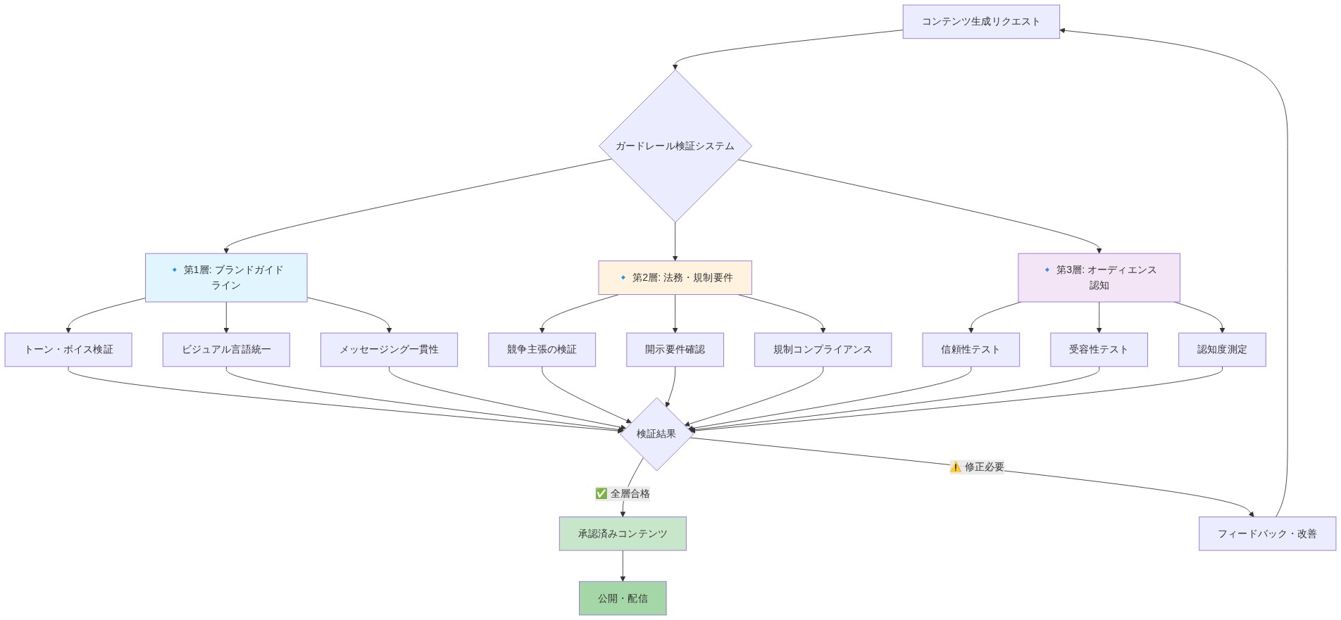 3層ガードレール検証システムの構造を示す図。コンテンツ生成リクエストから開始し、第1層（ブランドガイドライン：トーン・ボイス、ビジュアル言語、メッセージング）、第2層（法務・規制要件：競争主張検証、開示要件、規制コンプライアンス）、第3層（オーディエンス認知：信頼性テスト、受容性テスト、認知度測定）の3つの検証層を並行実行。各層の検証結果が統合され、全層合格時は承認済みコンテンツとして公開・配信、修正が必要な場合はフィードバックループで改善される。