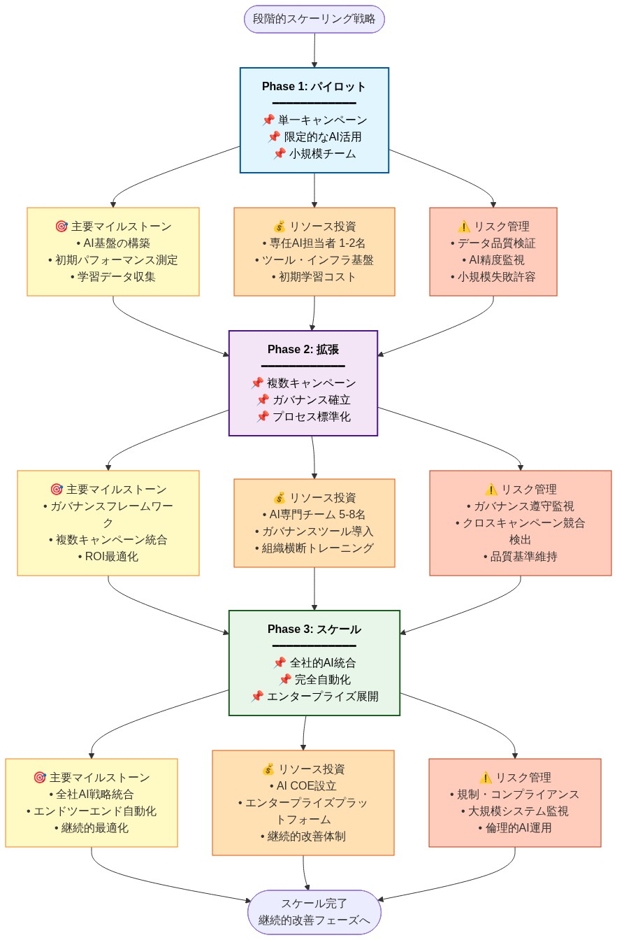 AI支援広告のパイロットからスケールへの段階的移行ロードマップ。Phase 1（パイロット：単一キャンペーン、限定的なAI活用）では小規模チームで基盤構築とデータ収集を実施。Phase 2（拡張：複数キャンペーン、ガバナンス確立）では組織横断的なプロセス標準化とROI最適化を推進。Phase 3（スケール：全社的AI統合、完全自動化）ではエンタープライズプラットフォーム展開と継続的改善体制を確立。各フェーズで主要マイルストーン、リソース投資規模、リスク管理ポイントを明示。