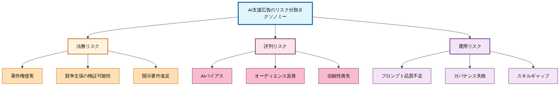AI支援広告のリスク分類タクソノミーを示す階層図。最上位に統合されたリスク分類があり、3つの主要カテゴリに分岐している。法務リスク（オレンジ）は著作権侵害、競争主張の検証可能性、開示要件違反の3つの脅威を含む。評判リスク（ピンク）はAIバイアス、オーディエンス反発、信頼性喪失の3つの脅威を含む。運用リスク（紫）はプロンプト品質不足、ガバナンス失敗、スキルギャップの3つの脅威を含む。各カテゴリは色分けされており、視覚的に区別可能である。