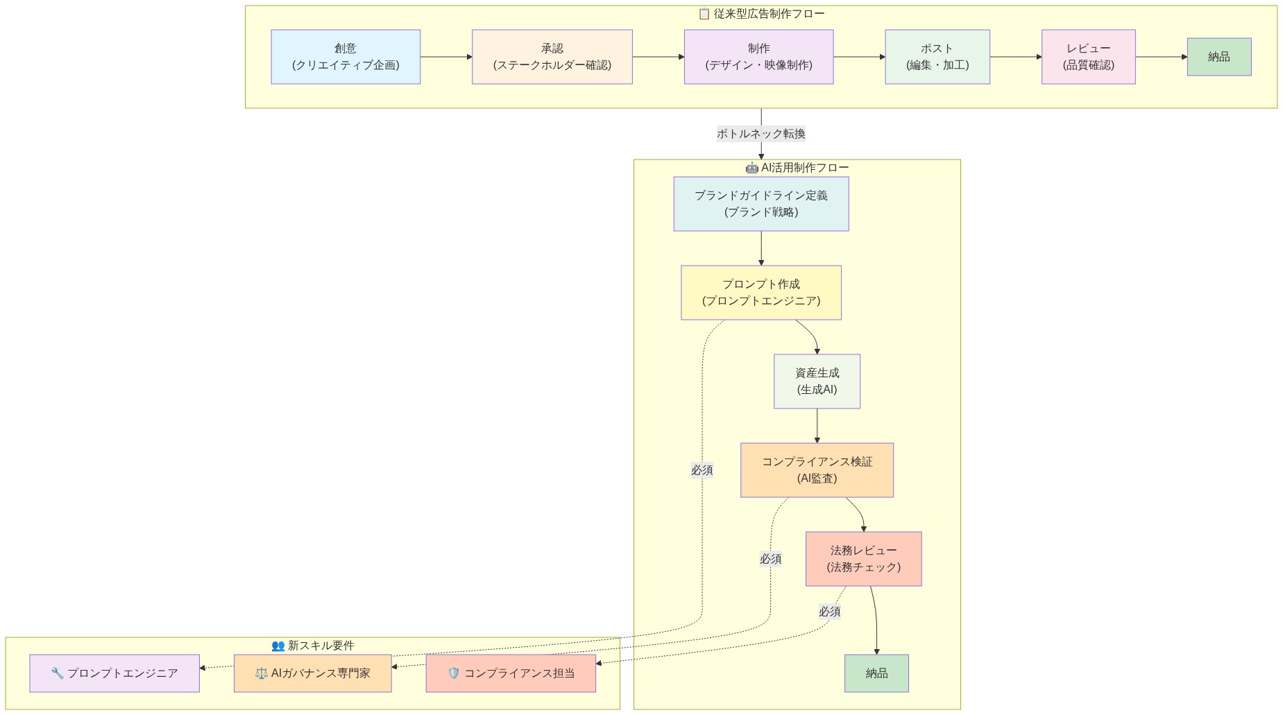従来型広告制作フロー（創意→承認→制作→ポスト→レビュー→納品）とAI活用フロー（ブランドガイドライン定義→プロンプト作成→資産生成→コンプライアンス検証→法務レビュー→納品）の並列比較図。AI活用フローではボトルネックが承認・制作段階から検証・法務段階へ移行し、プロンプトエンジニア、AIガバナンス専門家、コンプライアンス担当といった新しいスキル要件が発生することを示す。