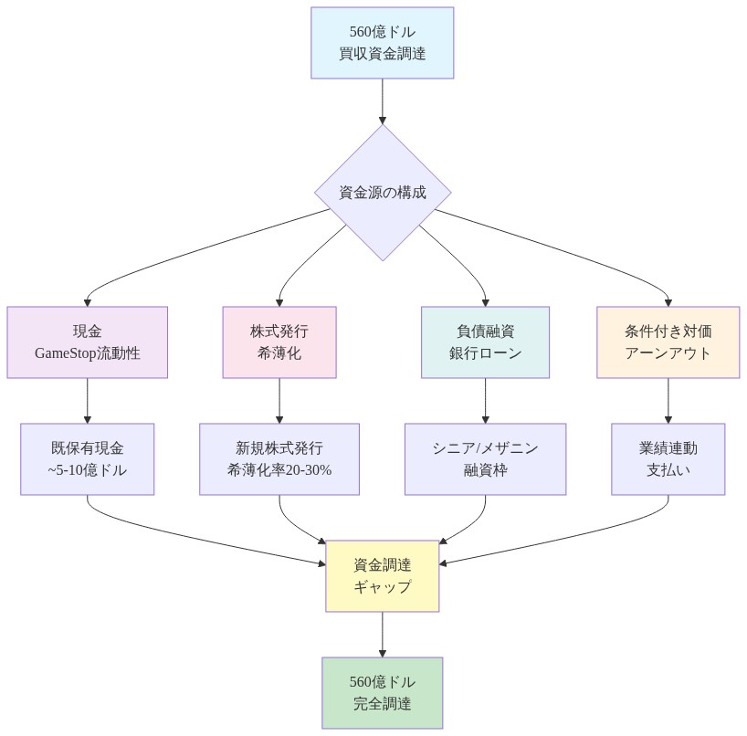 560億ドルの買収資金調達構造を示すフロー図。最上部の調達目標から4つの主要資金源（現金、株式発行、負債融資、条件付き対価）に分岐し、各要素の詳細内容を表示。GameStopの既保有現金（5-10億ドル）、新規株式発行による希薄化（20-30%）、銀行融資、業績連動支払いが、最終的に560億ドルの完全調達に統合される構造を視覚化。
