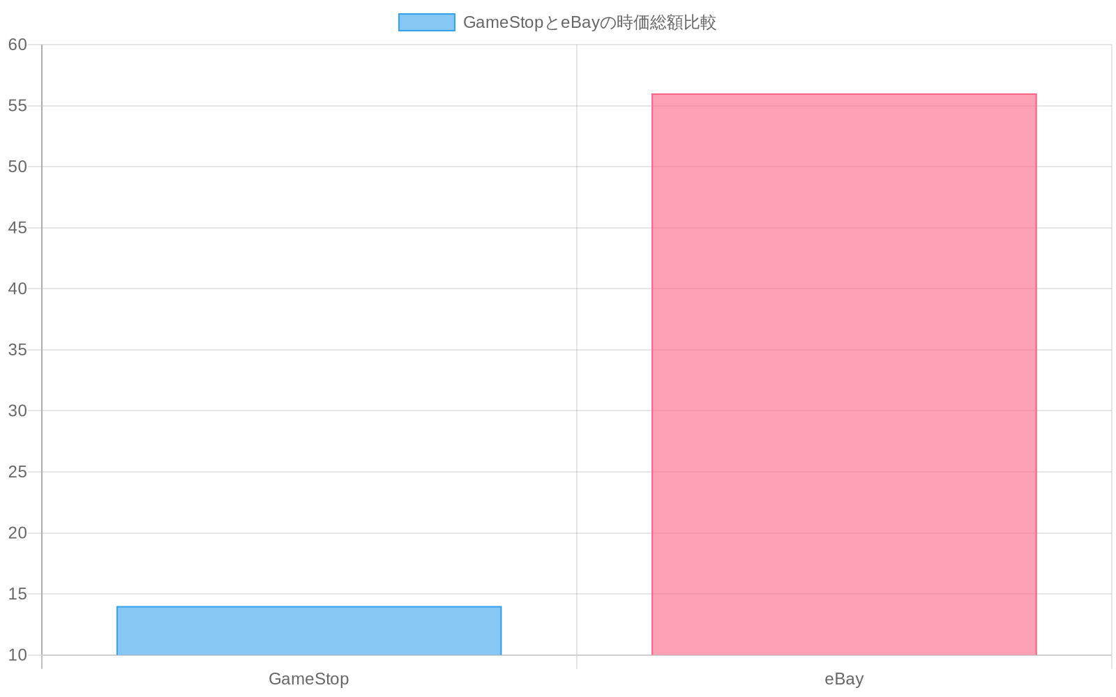 GameStopとeBayの時価総額を比較した棒グラフ。GameStopが約140億ドル、eBayが約560億ドルであり、eBayがGameStopの約4倍の規模であることを視覚的に示している。