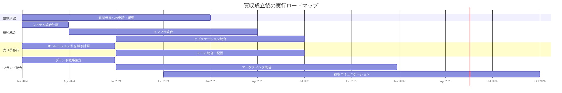 買収成立後の実行ロードマップを示すガントチャート。規制承認（6-12ヶ月）、技術統合（12-24ヶ月）、売り手移行（6-18ヶ月）、ブランド統合（12-36ヶ月）の4つの主要フェーズが並行して進行し、各フェーズ内の具体的なマイルストーンと期間を視覚化している。