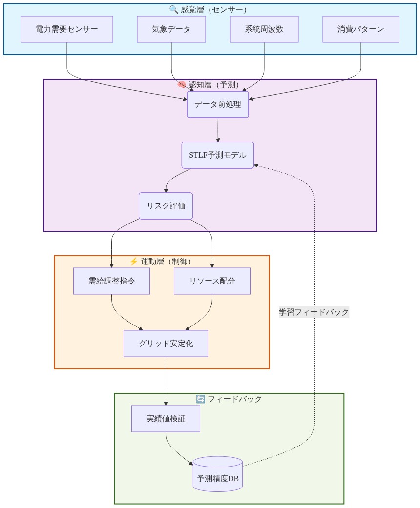 短期負荷予測(STLF)をグリッドの神経系として表現した統合アーキテクチャ図。上段の感覚層では電力需要センサー、気象データ、系統周波数、消費パターンから複数のデータを収集。中段の認知層ではデータ前処理、STLF予測モデル、リスク評価を実行。下段の運動層では需給調整指令、リソース配分、グリッド安定化を実施。右側のフィードバック層では予測精度DBと実績値検証により学習ループを形成し、予測モデルへ継続的に改善情報を供給する。