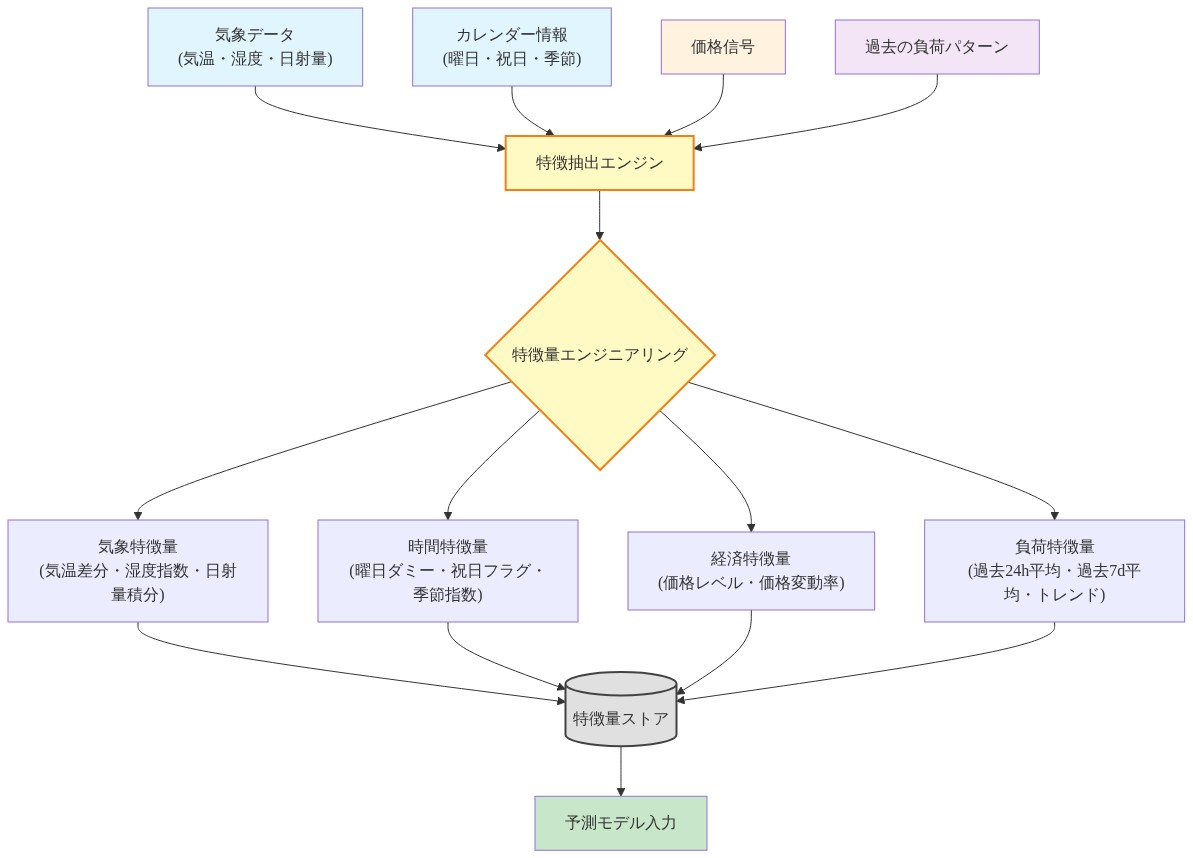 気象データ(気温・湿度・日射量)、カレンダー情報(曜日・祝日・季節)、価格信号、過去の負荷パターンの4つのデータソースから、特徴抽出エンジンを通じて気象特徴量、時間特徴量、経済特徴量、負荷特徴量の4カテゴリに分類・変換され、特徴量ストアに集約されて予測モデルに入力されるまでの処理フローを示す図。