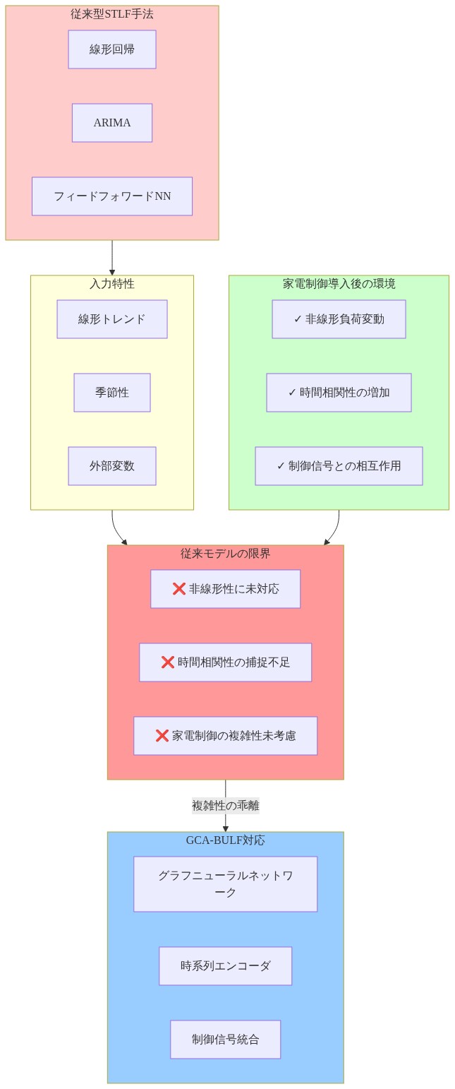 従来型STLF手法(線形回帰、ARIMA、フィードフォワードNN)が線形トレンド・季節性・外部変数のみに対応し、非線形性・時間相関性・家電制御の複雑性に未対応であることを示す。一方、家電制御導入後の環境では非線形負荷変動・時間相関性の増加・制御信号との相互作用が発生し、GCA-BULFがグラフニューラルネットワーク・時系列エンコーダ・制御信号統合によってこれらの複雑性に対応することを対比する図。