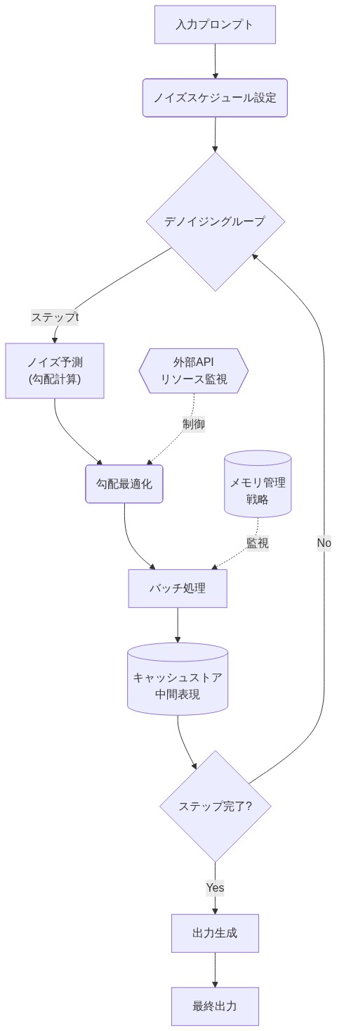 拡散型LLMの実装・運用パターンを示すアーキテクチャ図。入力プロンプトからノイズスケジュール設定を経て、デノイジングループに進む。ループ内ではノイズ予測と勾配計算を実行し、勾配最適化とバッチ処理を行う。中間表現はキャッシュストアに保存され、ステップ完了まで反復される。メモリ管理戦略とリソース監視が全体を制御し、最終的に出力生成へ至る。