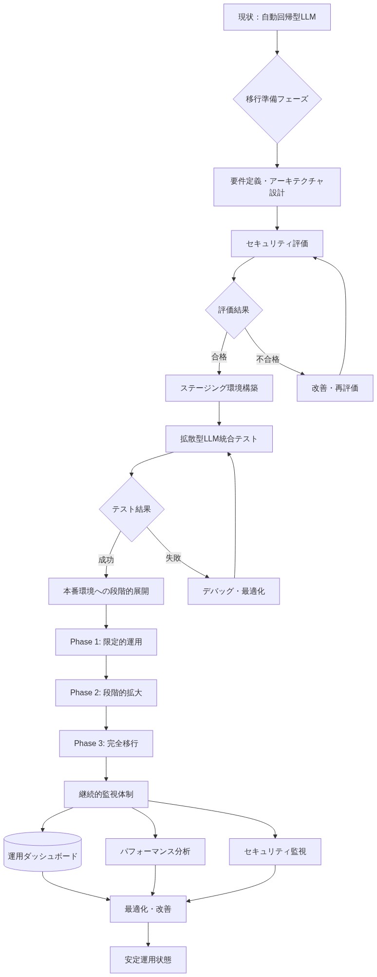 自動回帰型LLMから拡散型LLMへの移行を、準備フェーズ（要件定義・セキュリティ評価）、ステージング環境でのテスト、本番環境への段階的展開（3フェーズ）、継続的監視体制を経て安定運用に至るまでの時系列ロードマップを示す図。各段階での評価ゲートと改善ループを含む。