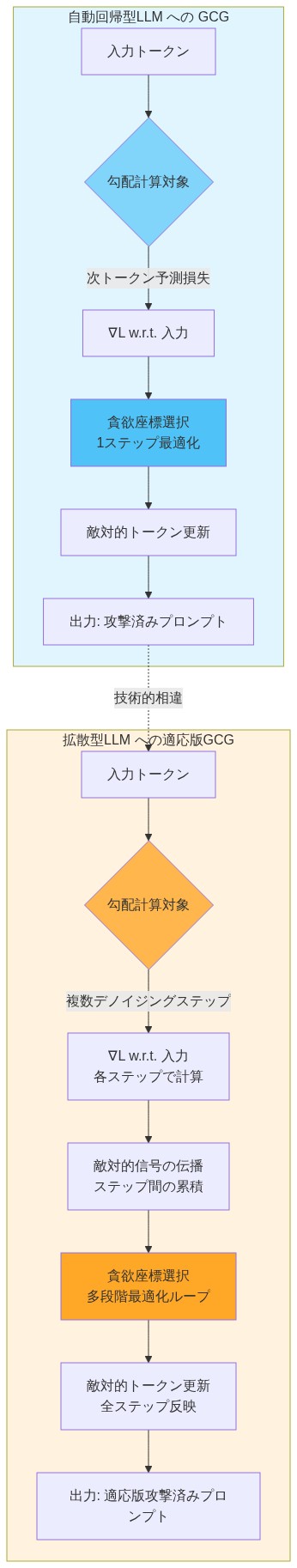 自動回帰型LLMへのGCG攻撃と拡散型LLMへの適応版GCG攻撃の技術的な違いを比較するフロー図。左側は自動回帰型で、入力トークンから次トークン予測損失に基づく勾配計算、1ステップの貪欲座標選択、敵対的トークン更新を経て攻撃済みプロンプトを出力。右側は拡散型で、複数のデノイジングステップ全体での勾配計算、ステップ間での敵対的信号の伝播と累積、多段階最適化ループを含む貪欲座標選択、全ステップを反映した敵対的トークン更新を経て適応版攻撃済みプロンプトを出力。両者の技術的相違を矢印で示している。