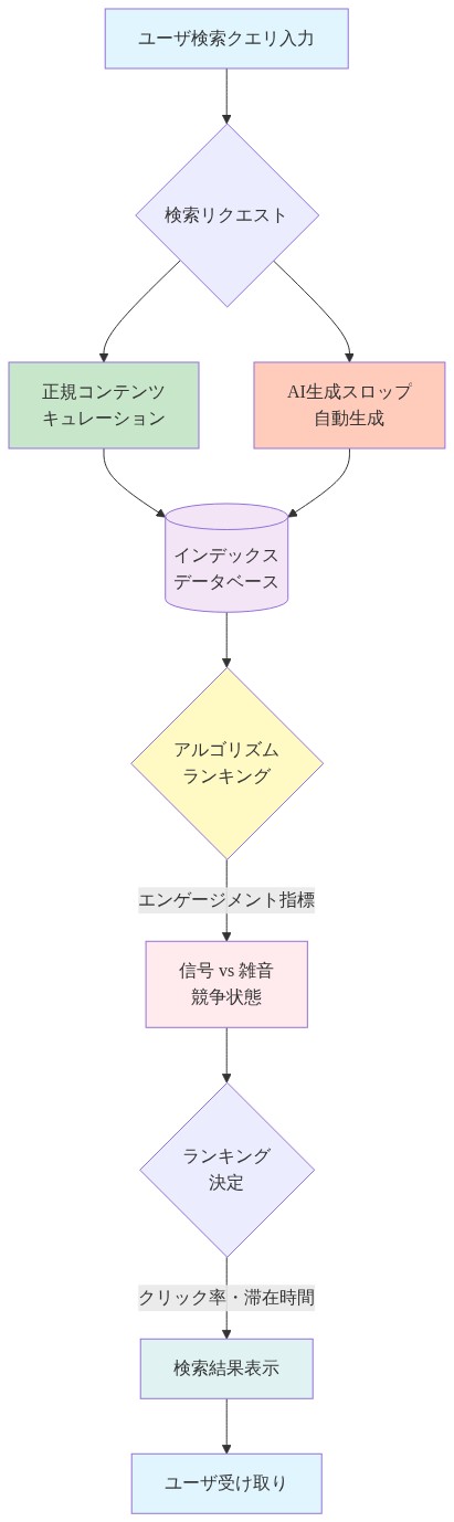 ユーザが検索クエリを入力してから結果を受け取るまでのデータフロー。正規コンテンツとAI生成スロップが並行して処理され、インデックスデータベースに統合される。その後、アルゴリズムがエンゲージメント指標（クリック率・滞在時間）に基づいてランキングを決定する過程を示す。信号と雑noise の競争状態が検索結果の品質を左右することを可視化した図。