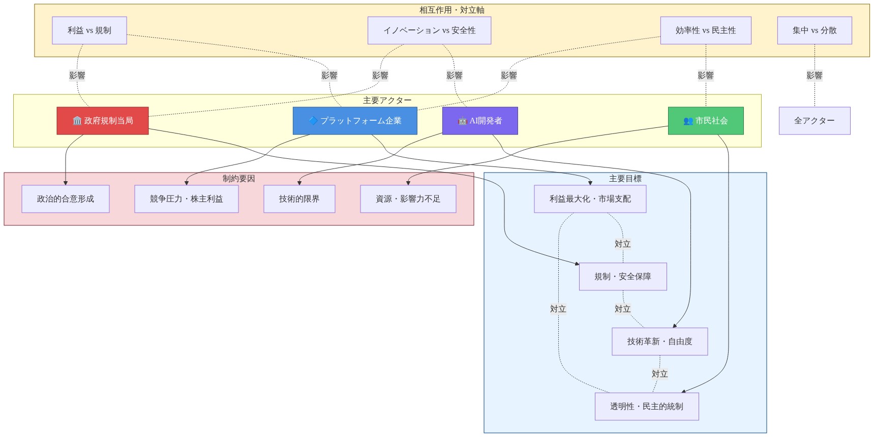 4つの主要ステークホルダー（プラットフォーム企業、政府規制当局、AI開発者、市民社会）の目標、制約、相互作用を示すネットワーク図。各アクターの目標は異なり、利益最大化vs規制、イノベーションvs安全性、効率性vs民主性、集中vs分散といった対立軸が存在することを視覚化。点線で対立関係と相互影響を表現。