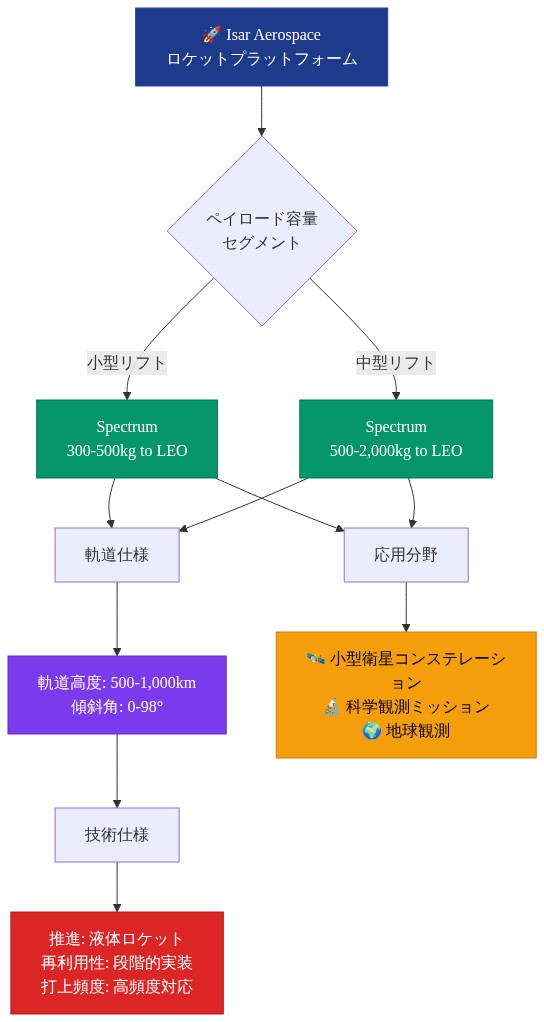 Isar Aerospaceのロケット設計アーキテクチャを示す図。トップレベルのロケットプラットフォームから、300-500kg（小型リフト）と500-2,000kg（中型リフト）の2つのペイロード容量セグメントに分岐。両セグメントは共通の軌道仕様（高度500-1,000km、傾斜角0-98°）に統合され、小型衛星コンステレーション、科学観測、地球観測などの応用分野に対応。技術仕様として液体ロケット推進、段階的な再利用性、高頻度打上対応を示す。