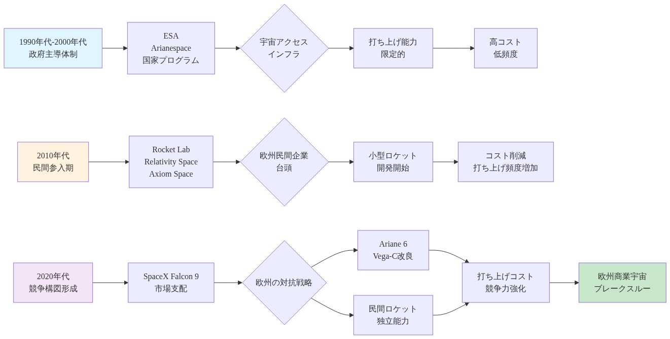 欧州の宇宙アクセス構造の時系列的な変化を示すフロー図。1990年代から2000年代の政府主導体制（ESA・Arianespace）から始まり、2010年代の民間企業参入期（Rocket Lab・Relativity Space等）を経て、2020年代の競争構図形成へと進展。SpaceXの市場支配に対抗する欧州の戦略として、Ariane 6やVega-C改良、および民間ロケット企業による独立した打ち上げ能力の確立が示されている。最終的には打ち上げコストの競争力強化と欧州商業宇宙のブレークスルーへと収束する構造を表現。