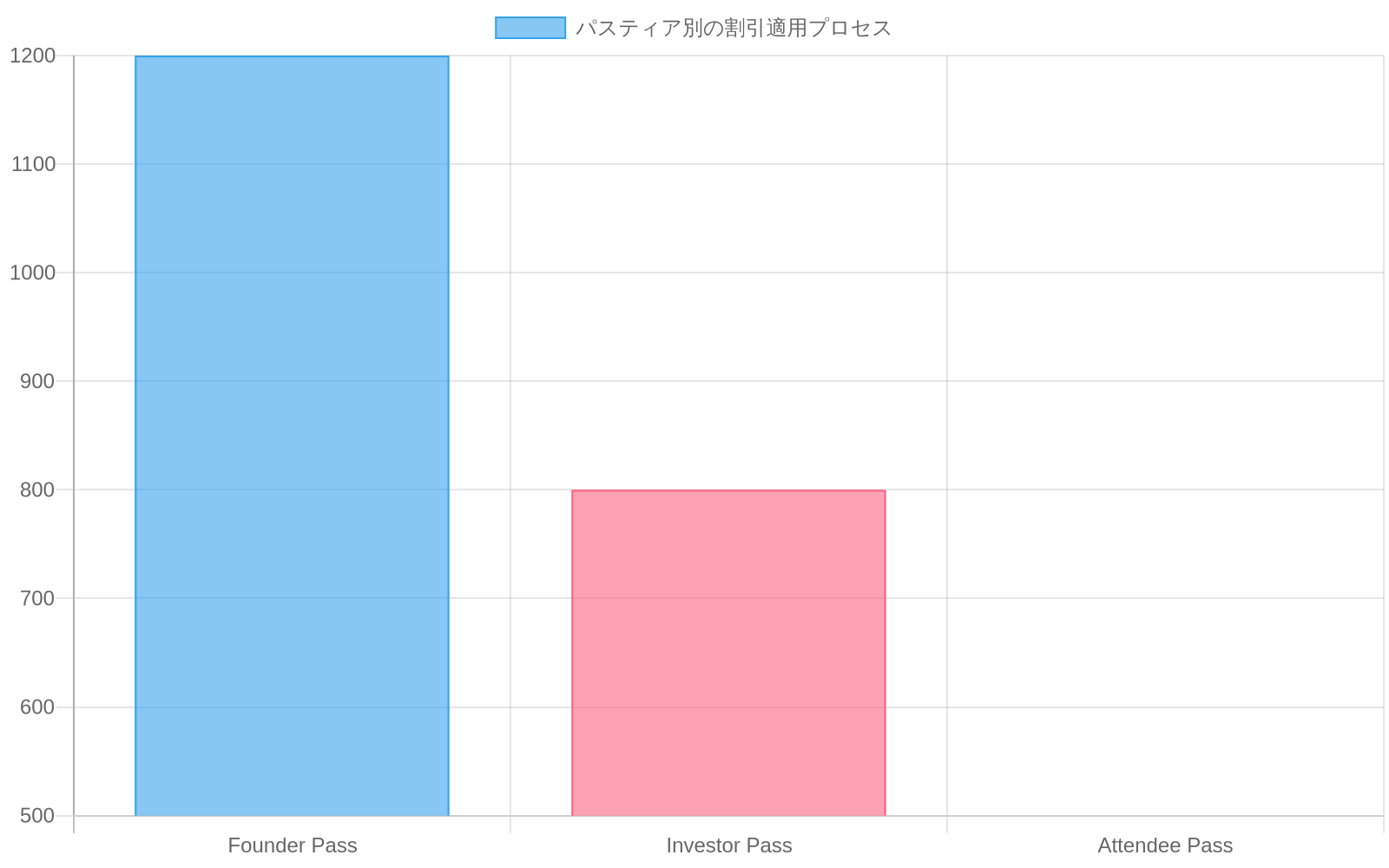 警告:このセクションに対応する具体的な数値データが記事内に存在しません。Founder Passの$1,200→$800の例のみが記載されており、他のパスティア(Investor、Attendee)の標準価格、既存割引額、追加割引後の価格が明記されていないため、正確なスタック棒グラフを生成できません。
