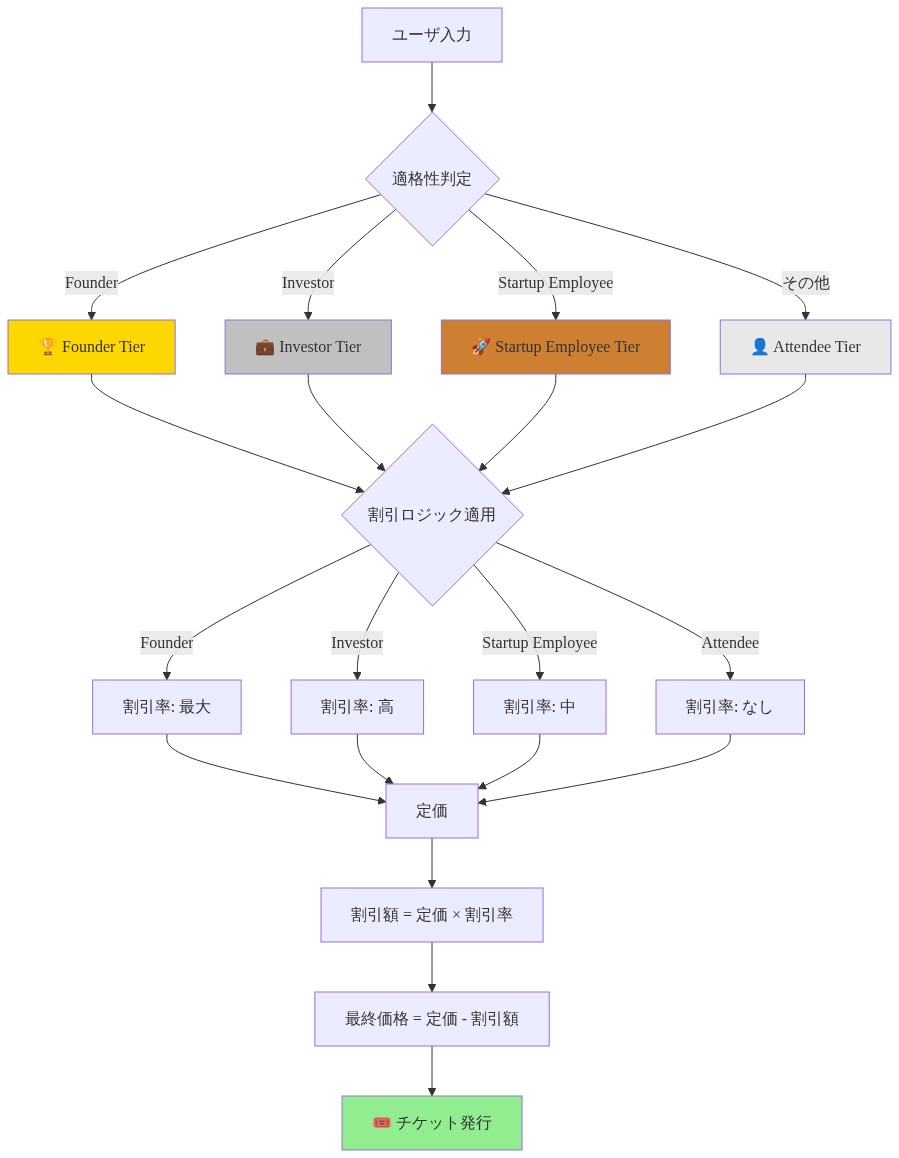 パスティア・アーキテクチャの階層構造を示す図。ユーザ入力から始まり、適格性判定により4つのティア(Founder、Investor、Startup Employee、Attendee)に分類される。各ティアに対して割引ロジックが適用され、割引率に基づいて最終価格が計算され、最終的にチケットが発行されるまでの処理フローを表示。