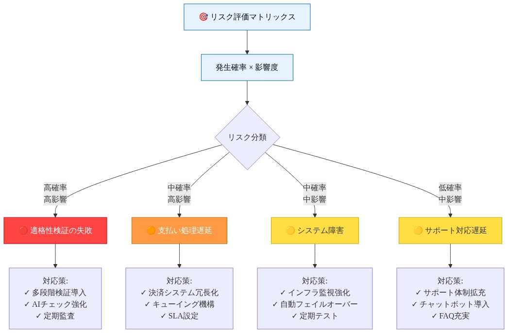 リスク・マトリックス図。発生確率と影響度の2軸で4つの主要リスクを分類・配置。適格性検証の失敗(高確率×高影響、赤)、支払い処理遅延(中確率×高影響、橙)、システム障害(中確率×中影響、黄)、サポート対応遅延(低確率×中影響、黄)。各リスクに対して具体的な対応策(多段階検証、決済システム冗長化、インフラ監視、サポート体制拡充など)を紐付けて表示。