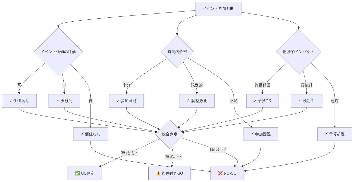 イベント参加判断の意思決定フレームワーク図。3つの主要判断軸(イベント価値の評価、時間的余裕、財務的インパクト)それぞれについて、高/中/低または十分/限定的/不足などの評価ポイントを示し、各軸の評価結果を総合判定に統合。最終的にGO判定、条件付きGO、NO-GO判定のいずれかに分岐する意思決定ロジックを視覚化したもの。