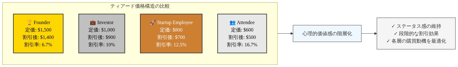 4つのパスティア(Founder、Investor、Startup Employee、Attendee)を横並びで表示した価格比較図。各ティアについて、定価、$100割引適用後の価格、割引率(%)を明示。Founderは$1,500→$1,400(6.7%割引)、Investorは$1,000→$900(10%割引)、Startup Employeeは$800→$700(12.5%割引)、Attendeeは$600→$500(16.7%割引)を示す。下部に心理的価値感の階層化と各層の購買動機最適化のポイントを表示。