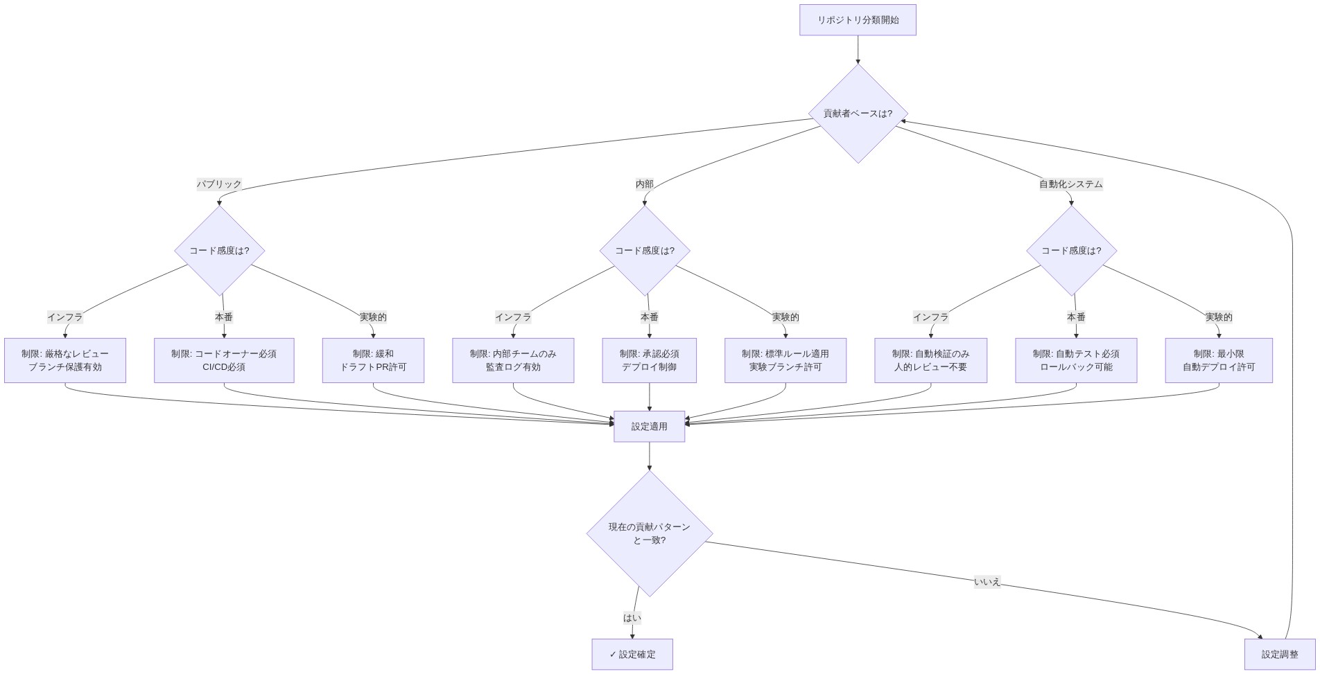 リポジトリ分類フレームワークの意思決定フロー。貢献者ベース（パブリック、内部、自動化システム）、コード感度レベル（インフラ、本番、実験的）、現在の貢献パターンに基づいて、各リポジトリに適切なアクセス制限とガバナンス設定を決定するプロセスを示す図。