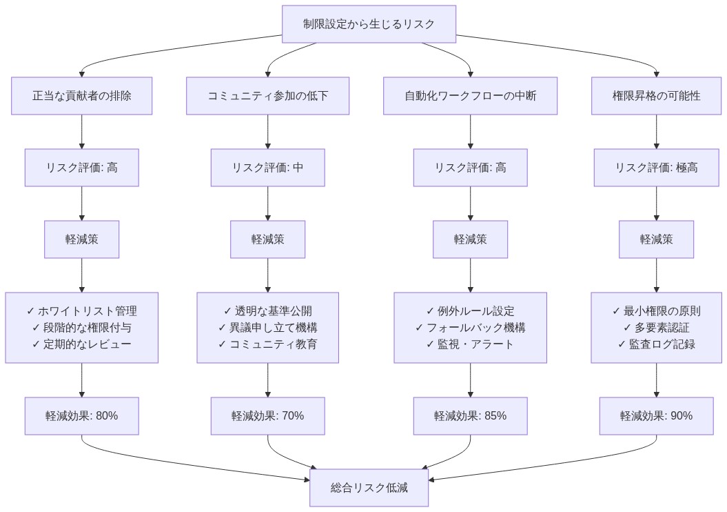 プルリクエスト制限設定から生じる4つのリスク（正当な貢献者の排除、コミュニティ参加の低下、自動化ワークフローの中断、権限昇格の可能性）を示し、各リスクに対する具体的な軽減策と軽減効果を段階的に表示するリスク・マトリックス図。リスク評価レベルは高から極高まで段階付けされている。